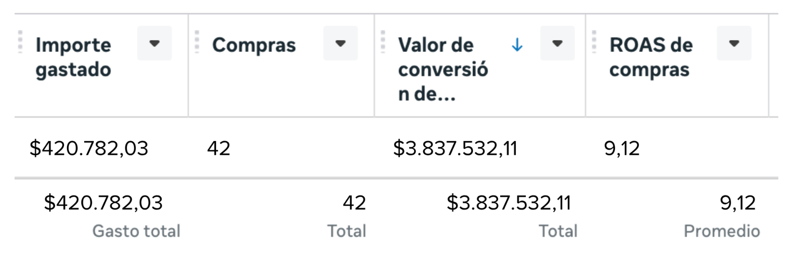Captura de Meta Ads con 42 compras y ROAS 9,12