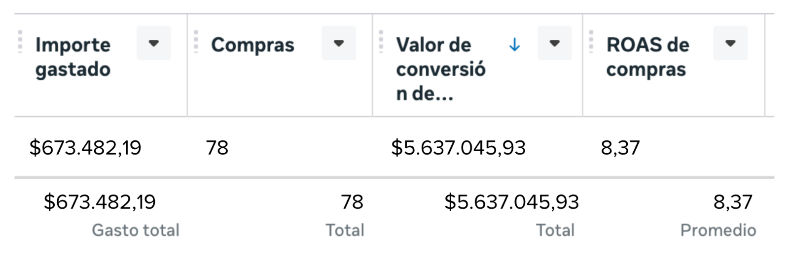 Captura de Meta Ads con 78 compras y ROAS 8,37