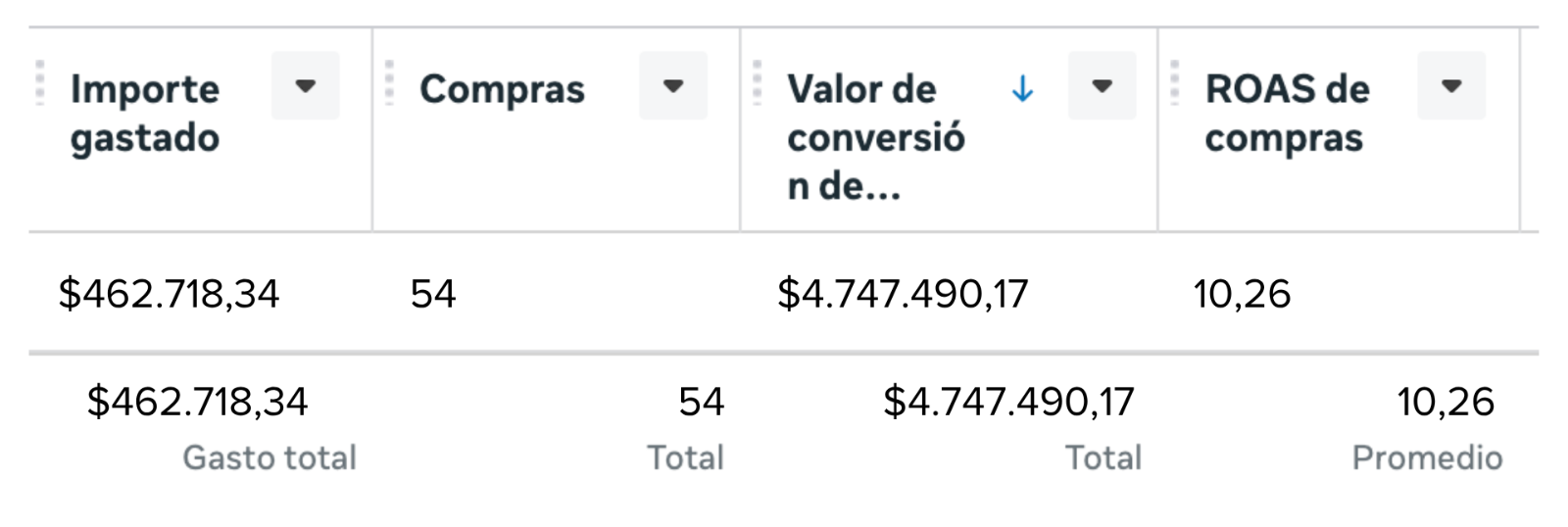 Captura de Meta Ads con 54 compras y ROAS 10,26
