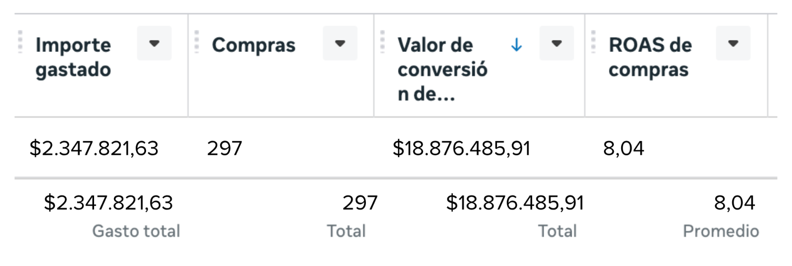 Captura de Meta Ads con 297 compras y ROAS 8,04