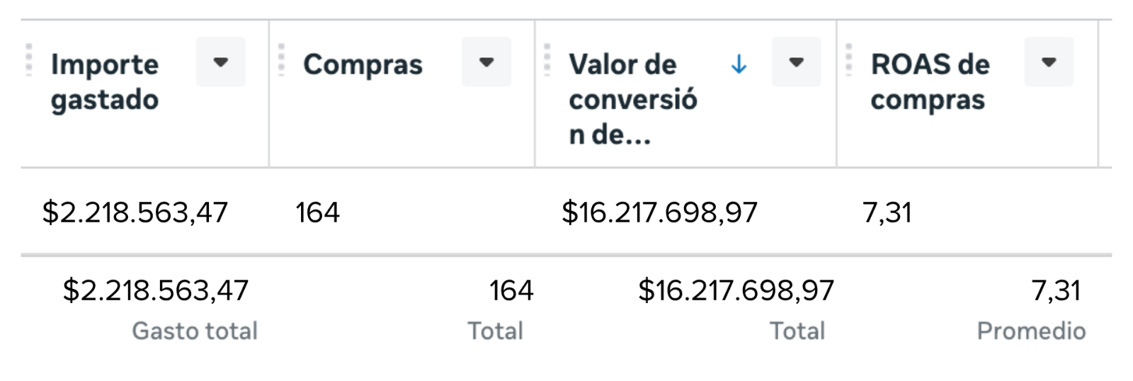 Captura de Meta Ads con 164 compras y ROAS 7,31