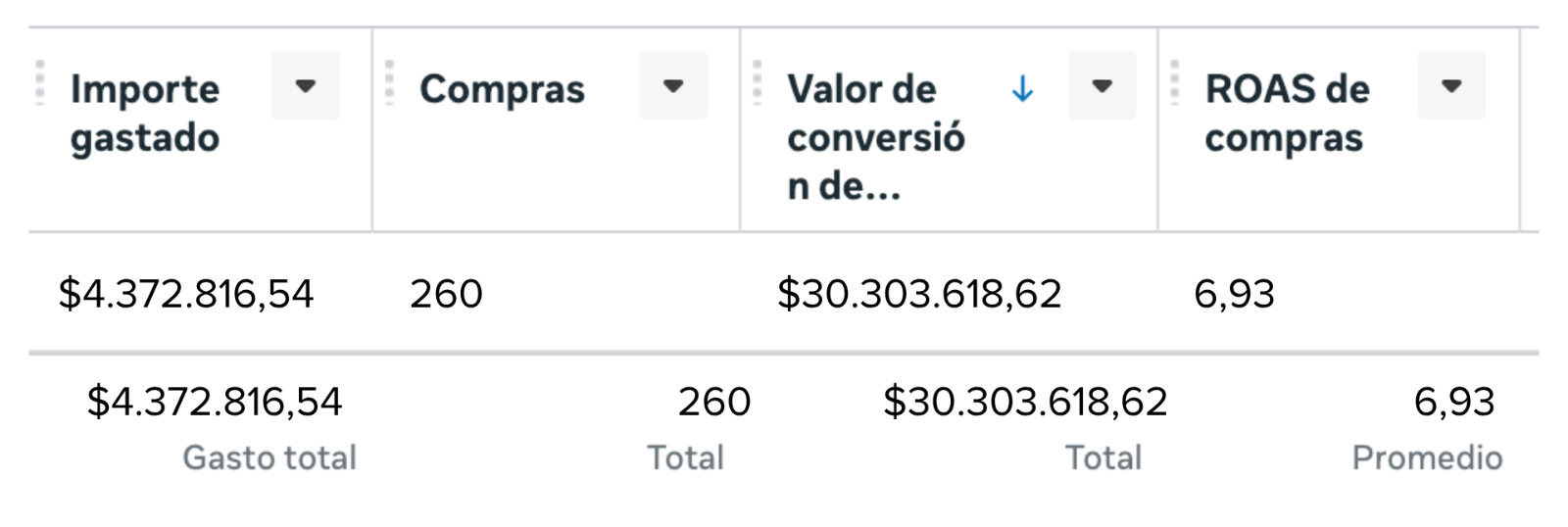 Captura de Meta Ads con 260 compras y ROAS 6,93
