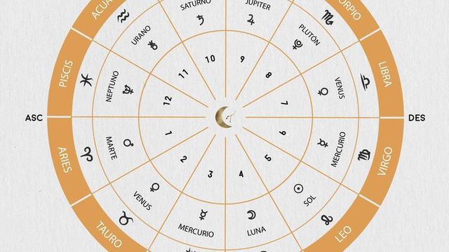  Las Casas Astrológicas