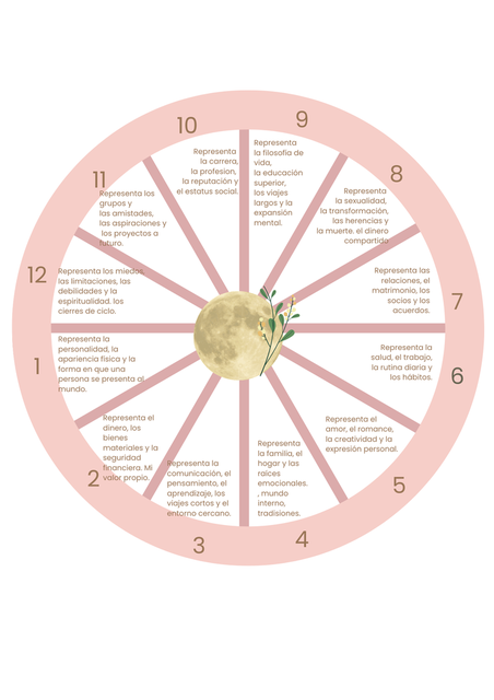  Las Casas Astrológicas