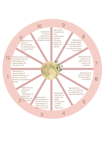  Las Casas Astrológicas