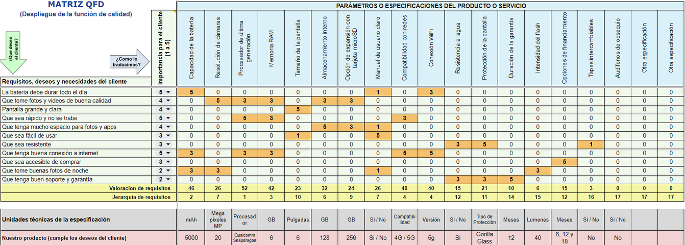 Matriz QFD