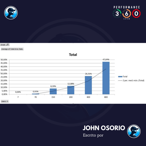 Por que debes medir el error rate en toda prueba de Performance