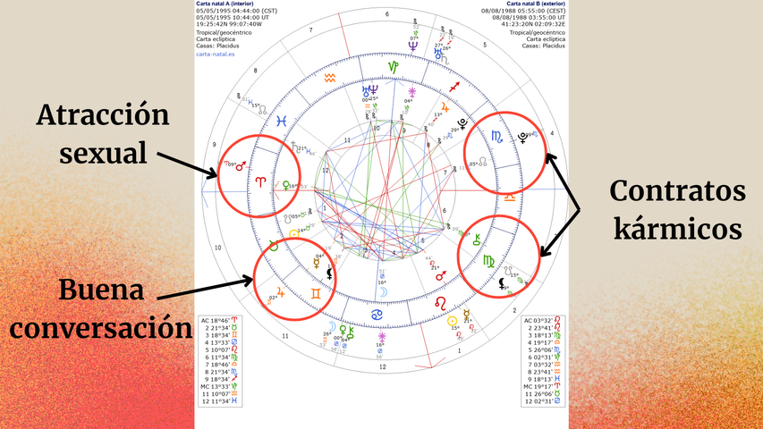 Astrología de relaciones