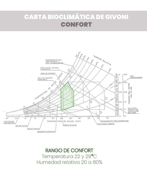 Guía para la lectura de la Carta Bioclimática de Givoni