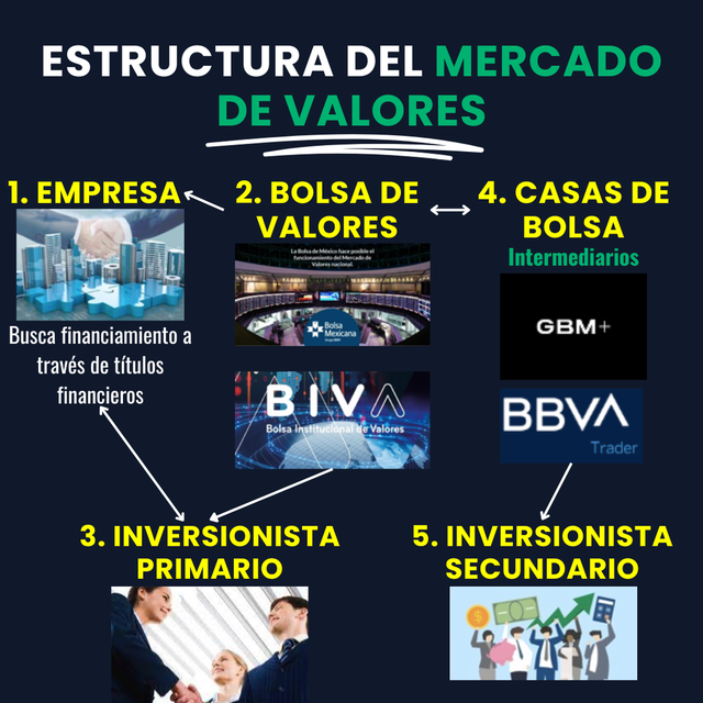 ¿Cómo funciona el Mercado de Valores?