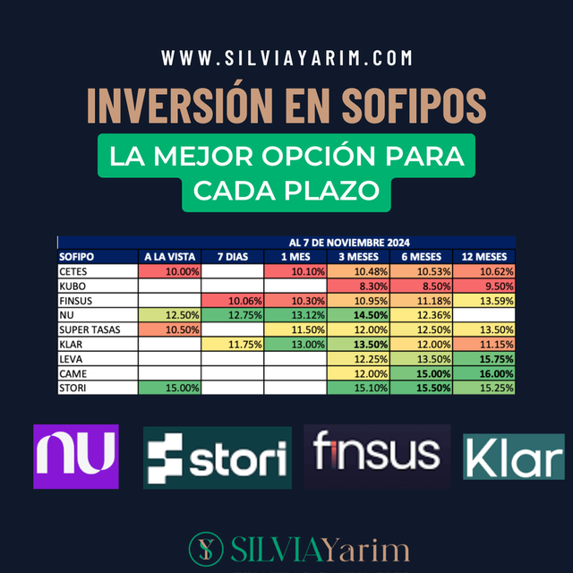 ¿Cómo obtener rendimientos en SOFIPOs reguladas por la CNBV? Opciones de inversión para cada plazo