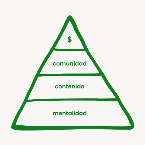 Crear con Dirección