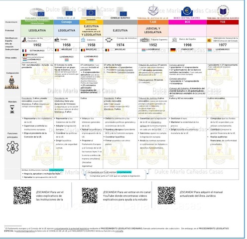 Esquema de las 7 Instituciones de la Unión Europea