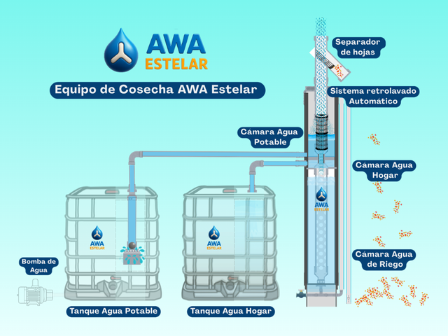 Dispositivo AWA Estelar 