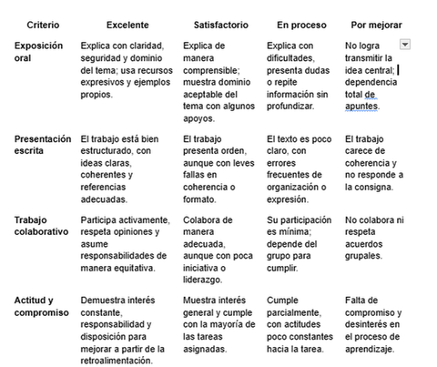Clase 4.  Instrumento de evaluación formativa, para evaluar Exposición oral de un contenido (lección), presentación de trabajo escrito, trabajo colaborativo, etc. 