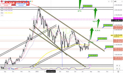 🚨¿COMIENZO DE IMPULSO ALCISTA EN EL MERVAL?