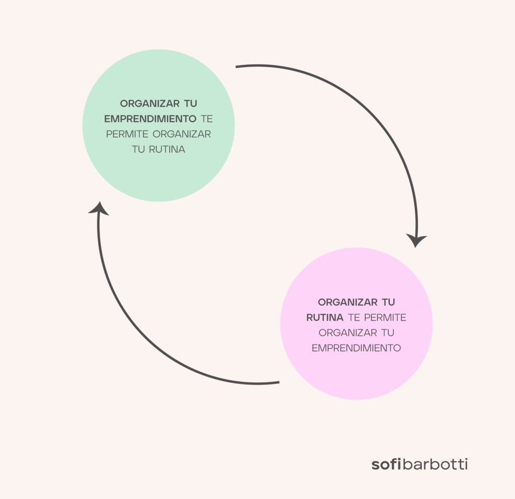Ciclo entre rutina y emprendimiento