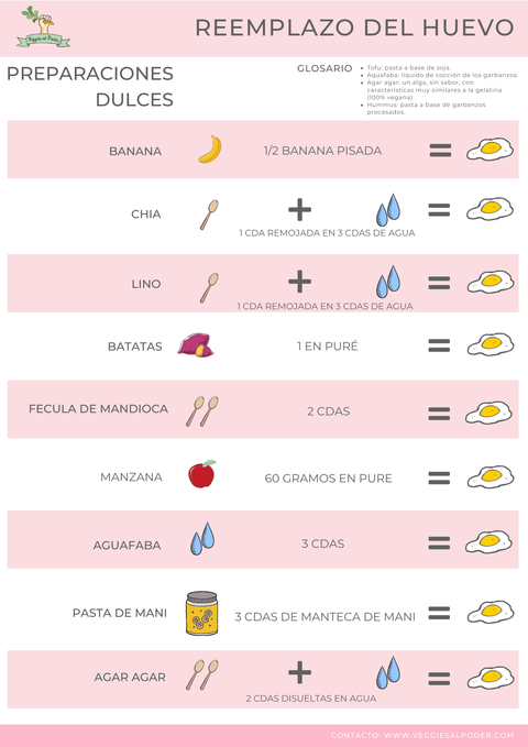 Guía de Reemplazos del Huevo – Gratis