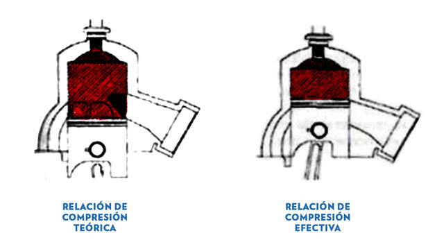 Cálculo de cilindrada y relación de compresión