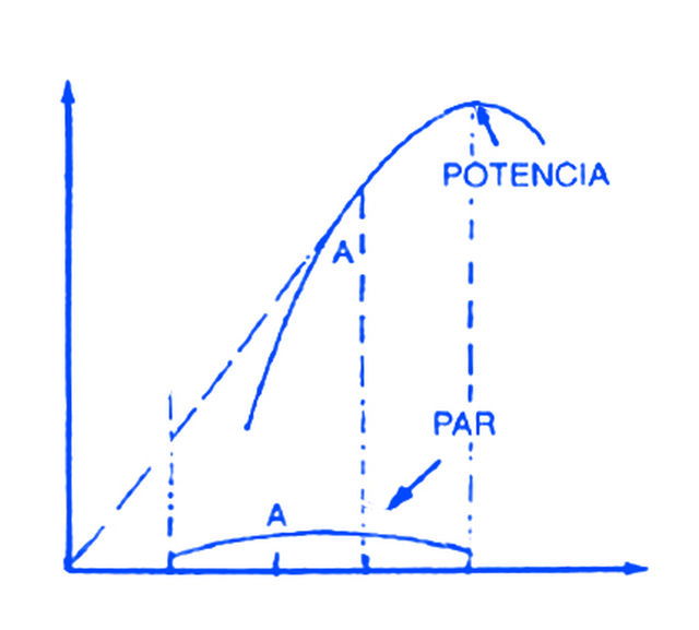 Análisis de curvas de Par y Potencia