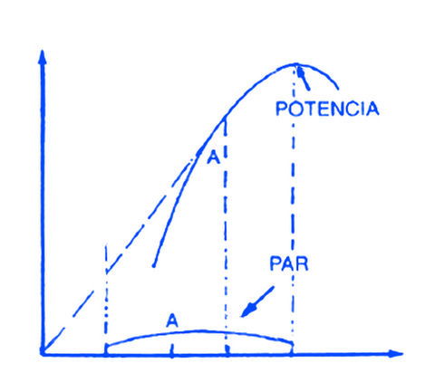 Análisis de curvas de Par y Potencia